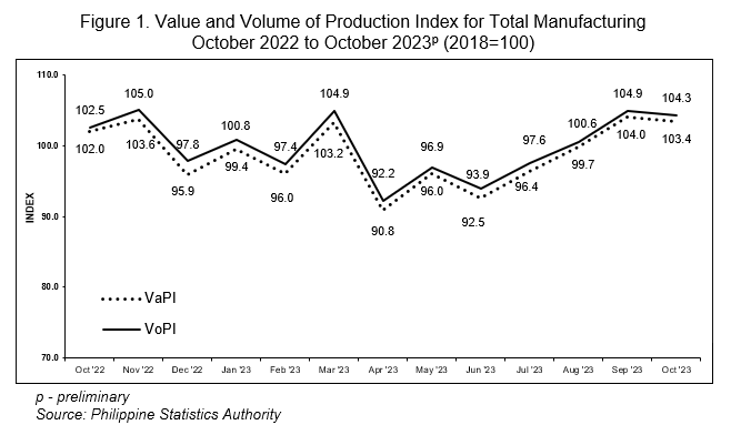 Figure 1. Value and Volume of Production Index for Total Manufacturing October 2022 to October 2023p (2018=100)