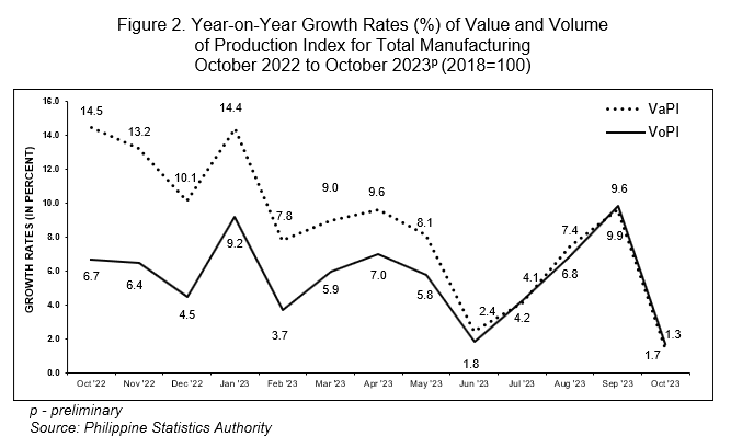 Figure 2. Year-on-Year Growth Rates (%) of Value and Volume                                                       of Production Index for Total Manufacturing October 2022 to October 2023p (2018=100)