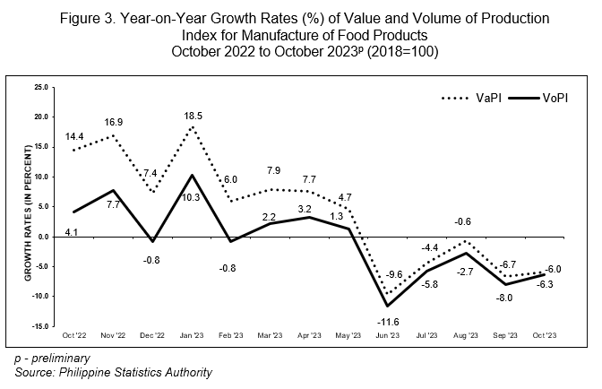 Figure 3. Year-on-Year Growth Rates (%) of Value and Volume of Production Index for Manufacture of Food Products  October 2022 to October 2023p (2018=100)