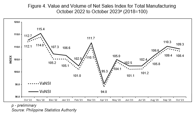 Figure 4. Value and Volume of Net Sales Index for Total Manufacturing October 2022 to October 2023p (2018=100)