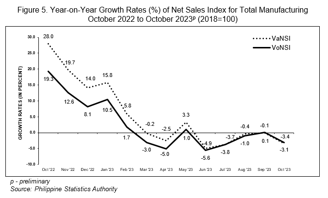 Figure 5. Year-on-Year Growth Rates (%) of Net Sales Index for Total Manufacturing October 2022 to October 2023p (2018=100)