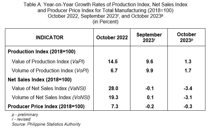 Table A. Year-on-Year Growth Rates of Production Index, Net Sales Index            and Producer Price Index for Total Manufacturing (2018=100)  October 2022, September 2023r, and October 2023p (in Percent)