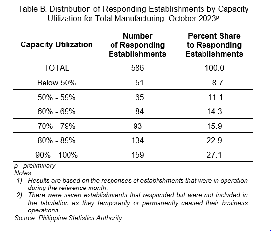 Table B. Distribution of Responding Establishments by Capacity Utilization for Total Manufacturing: October 2023p