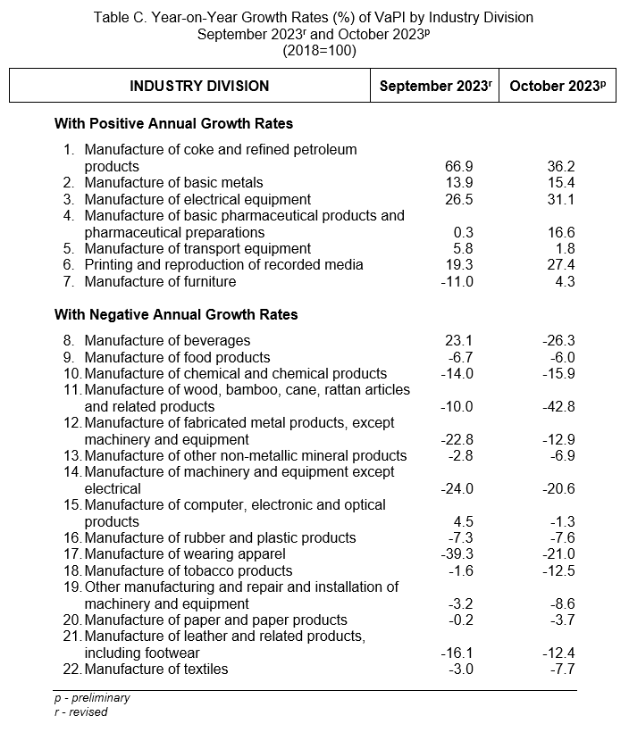 Table C. Year-on-Year Growth Rates (%) of VaPI by Industry Division  September 2023r and October 2023p (2018=100)