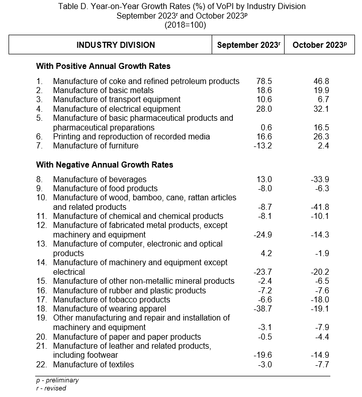 Table D. Year-on-Year Growth Rates (%) of VoPI by Industry Division  September 2023r and October 2023p (2018=100)