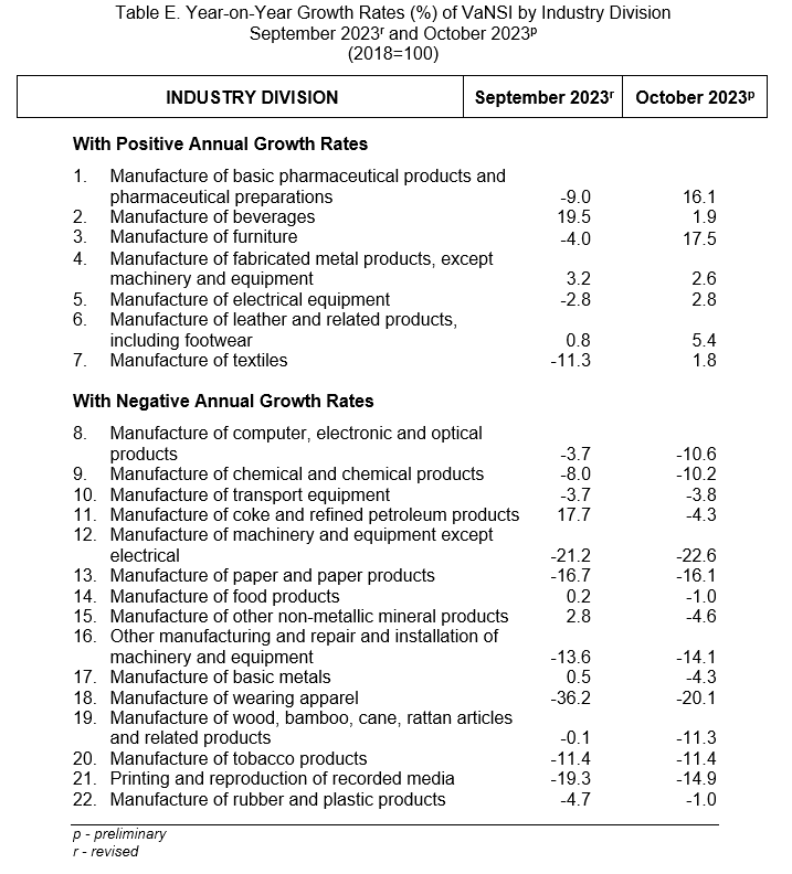 Table E. Year-on-Year Growth Rates (%) of VaNSI by Industry Division September 2023r and October 2023p (2018=100)