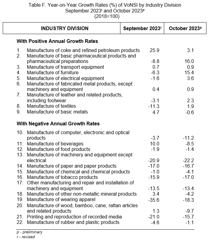 Table F. Year-on-Year Growth Rates (%) of VoNSI by Industry Division September 2023r and October 2023p (2018=100)