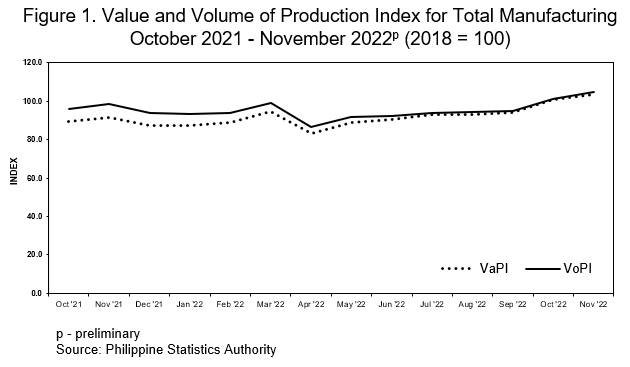 Figure 1. Value and Volume of Production Index for Total Manufacturing