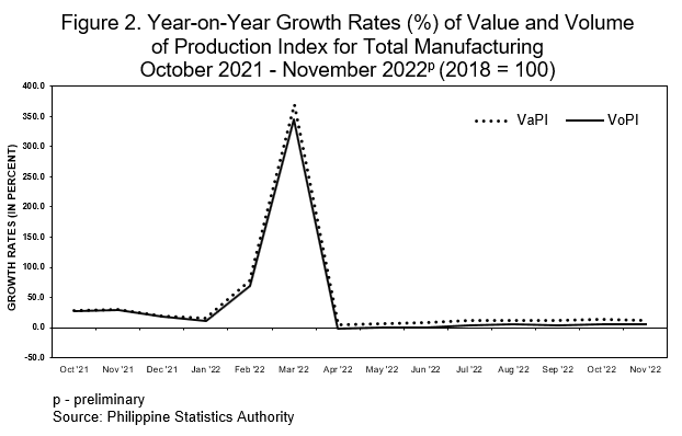 Figure 2. Year on Year Growth Rates of Value and Volume of Production Index for Total Manfuacturing OCtober 2021