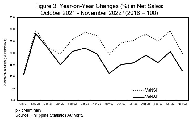 Figure 3. Year on Year Changes in Net Sales