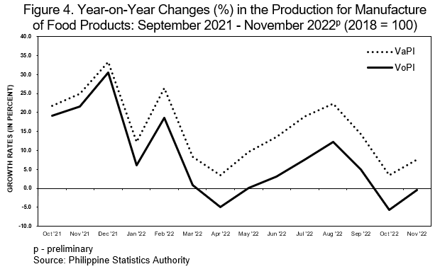 Figure 4. Year on Year Changes in the PRoduction for Manufacture of Food Products