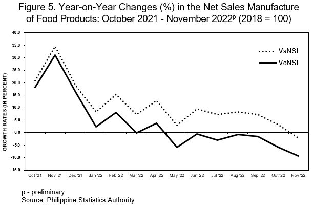 Figure 5. Year on Year Changes in the Net Sales Manufacture of Food Products