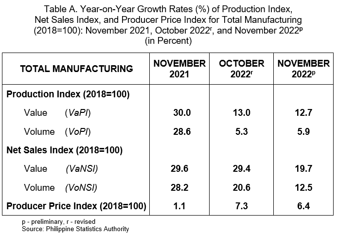 Table A. Year on Year Growth Rates of Production Index