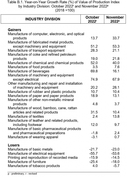 Table B. 1. Year on Year Growth Rate of Value and Volume of Production Index by INdustry Division