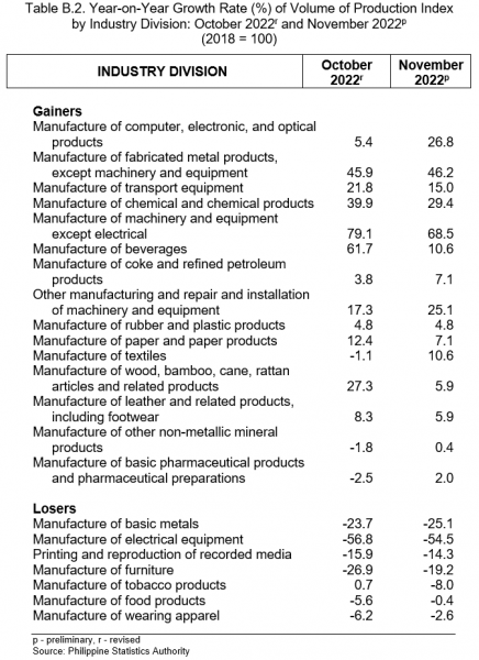 Table B. 2. Year on Year Growth Rate of Volume of Production Index by Industry Division