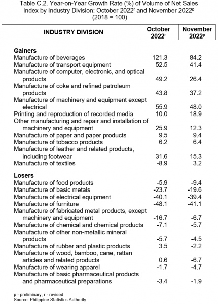 Table C. 2. Year on Year Growth Rate of Volume of Net Sales Index by Industry Division