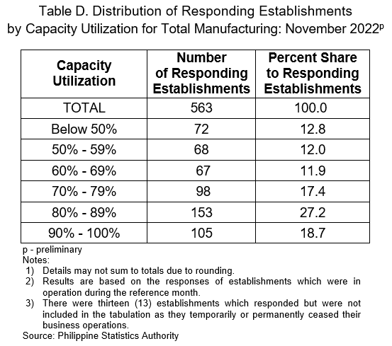 Table D. Distribution of Responding Establishments by Capacity Utilization for Total Manufacturing