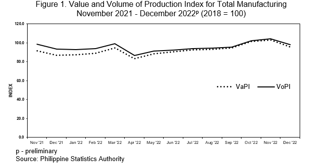 Figure 1. Value and Volume of Production Index for Total Manufacturing November 2021 - December 2022