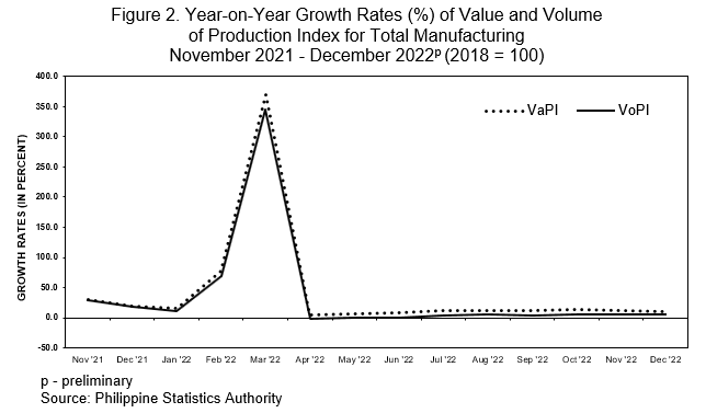 Figure 2. Year-on-Year Growth Rates (%) of Value and Volume of Production Index for Total Manufacturing November 2021 - December 2022