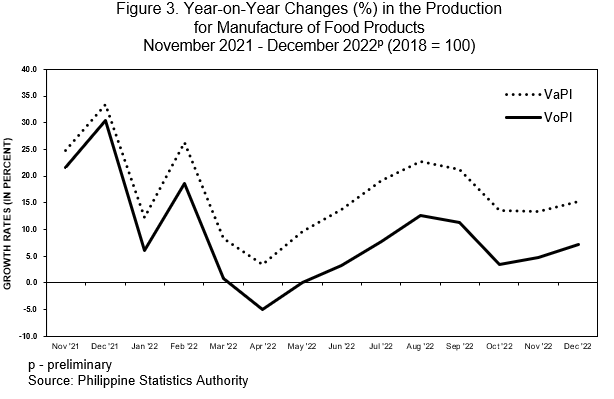 Figure 3. Year-on-Year Changes (%) in the Production for Manufacture of Food Products November 2021 - December 2022