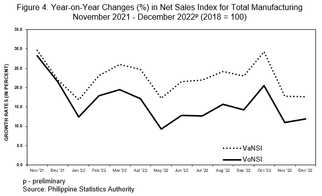 Figure 4. Year-on-Year Changes (%) in Net Sales Index for Total Manufacturing November 2021 - December 2022