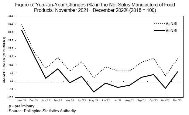 Figure 5. Year-on-Year Changes (%) in the Net Sales, Manufacture of Food Products