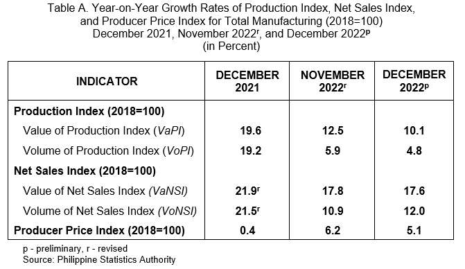 Table A. Year-on-Year Growth Rates of Production Index, Net Sales Index, and Producer Price Index