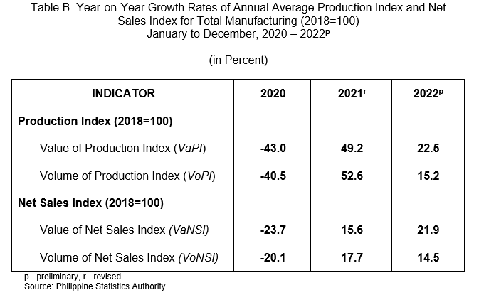 Table B. Year-on-Year Growth Rates of Annual Average Production Index and Net Sales Index for Total Manufacturing