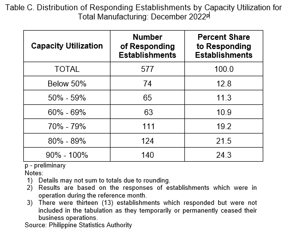 Table C. Distribution of Responding Establishments by Capacity Utilization for Total Manufacturing