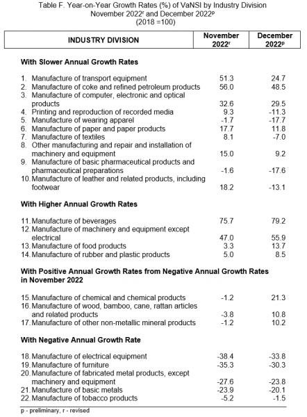 Table F. Year-on-Year Growth Rates (%) of VANSI by Industry Division