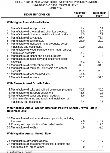 Table G. Year-on-Year Growth Rates (%) of VANSI by Industry Division