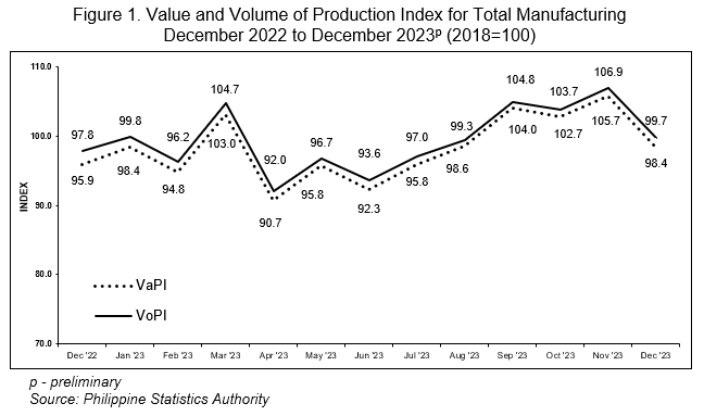 Figure 1. Value and Volume of Production Index for Total Manufacturing December 2022 to December 2023p (2018=100)