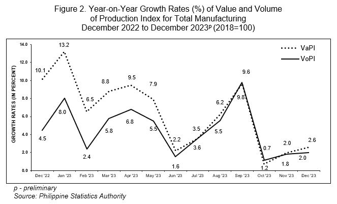 Figure 2. Year-on-Year Growth Rates (%) of Value and Volume                                                       of Production Index for Total Manufacturing December 2022 to December 2023p (2018=100)