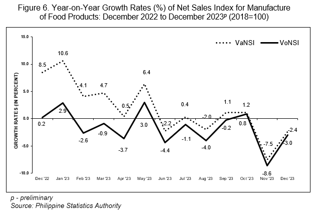 Figure 6. Year-on-Year Growth Rates (%) of Net Sales Index for Manufacture of Food Products: December 2022 to December 2023p (2018=100)