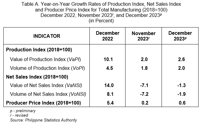 Table A. Year-on-Year Growth Rates of Production Index, Net Sales Index            and Producer Price Index for Total Manufacturing (2018=100)  December 2022, November 2023r, and December 2023p (in Percent)