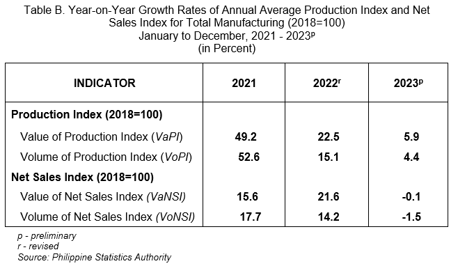 Table B. Year-on-Year Growth Rates of Annual Average Production Index and Net Sales Index for Total Manufacturing (2018=100)  January to December, 2021 - 2023p (in Percent)