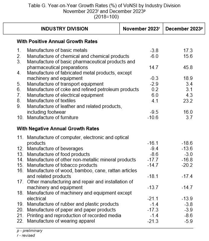 Table G. Year-on-Year Growth Rates (%) of VoNSI by Industry Division November 2023r and December 2023p (2018=100)