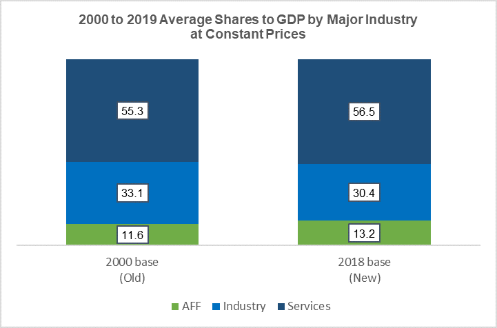 2000 to 2019 Average Shares to GDP by Major Industry at Constant Prices