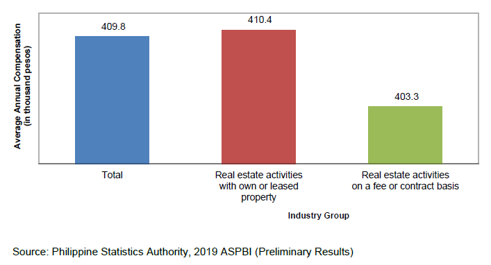 2019 Annual Survey of Philippine Business and Industry (ASPBI) - Real Estate Activities Sector: Preliminary Results