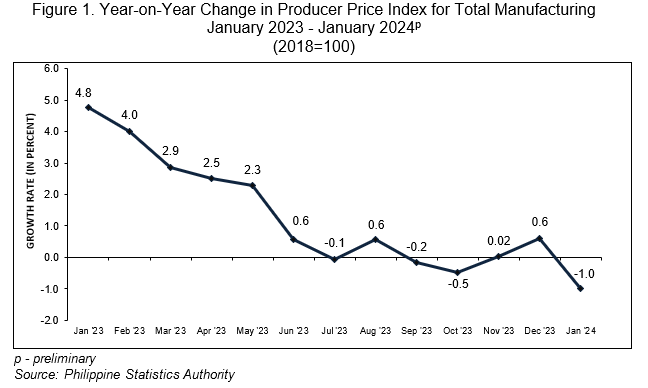 Figure 1. Year-on-Year Change in Producer Price Index for Total Manufacturing  January 2023 - January 2024p (2018=100)