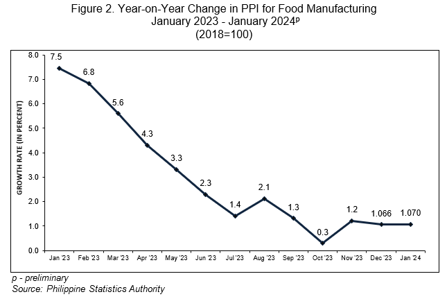 Figure 2.  Year-on-Year Change in PPI for Food Manuafcturing January 2023 - January2024p (2018=100)