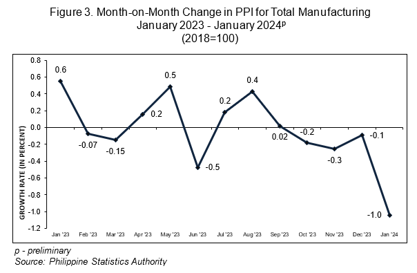 Figure 3. Month-on-Month Change in PPI for Total Manufacturing  January 2023 - January 2024p (2018=100)