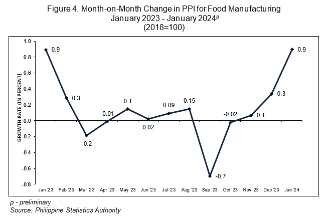 Figure 4. Month-on-Month Change in PPI for Food Manufacturing  January 2023 - January 2024p (2018=100)
