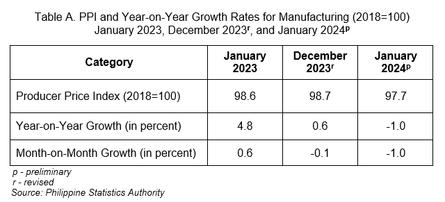Table A. PPI and Year-on-Year Growth Rates for Manufacturing (2018=100) January 2023, December 2023r, and January 2024p