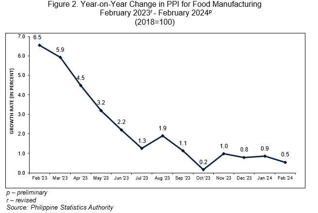 Figure 2. Year-on-Year Change in PPI for Food Manufacturing  February 2023r - February 2024p (2018=100)