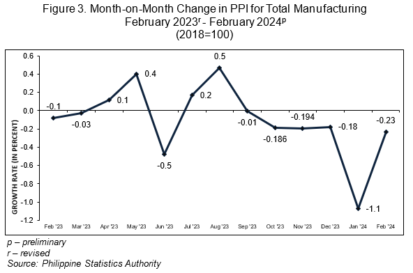 Figure 3. Month-on-Month Change in PPI for Total Manufacturing  February 2023r - February 2024p (2018=100)