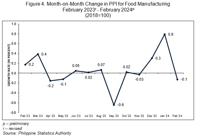 Figure 4. Month-on-Month Change in PPI for Food Manufacturing  February 2023r - February 2024p (2018=100)