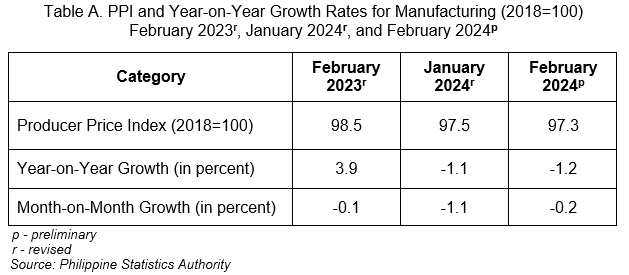 Table A. PPI and Year-on-Year Growth Rates for Manufacturing (2018=100) February 2023r, January 2024r, and February 2024p