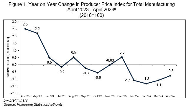 Figure 1. Year-on-Year Change in Producer Price Index for Total Manufacturing  April 2023 - April 2024p (2018=100)