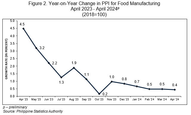 Figure 2. Year-on-Year Change in PPI for Food Manufacturing April 2023 - April 2024p (2018=100)